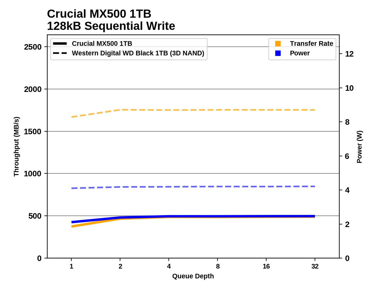 Обзор Western Digital WD Black 3D NAND SSD: EVO встретил равного - 107