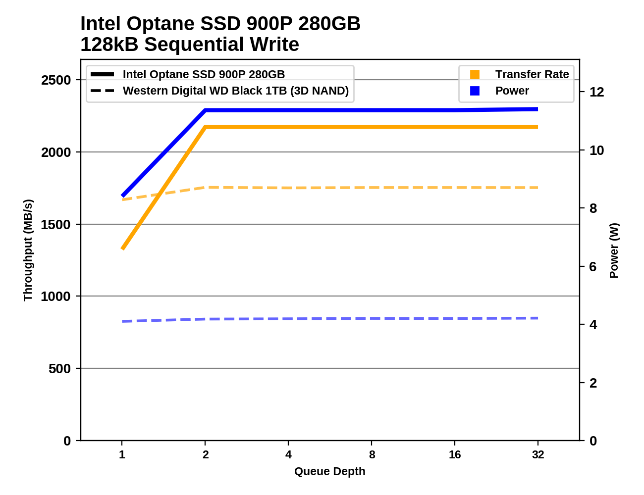 Обзор Western Digital WD Black 3D NAND SSD: EVO встретил равного - 109