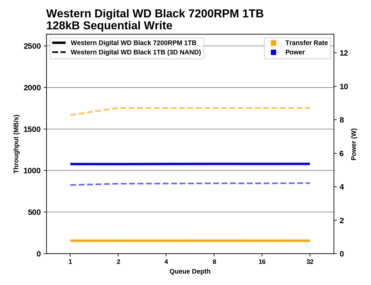 Обзор Western Digital WD Black 3D NAND SSD: EVO встретил равного - 110