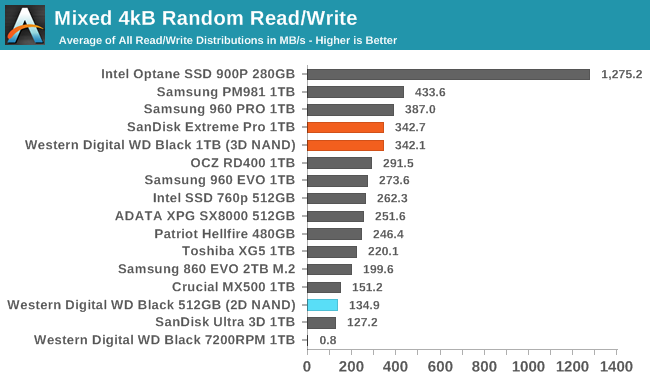 Обзор Western Digital WD Black 3D NAND SSD: EVO встретил равного - 111