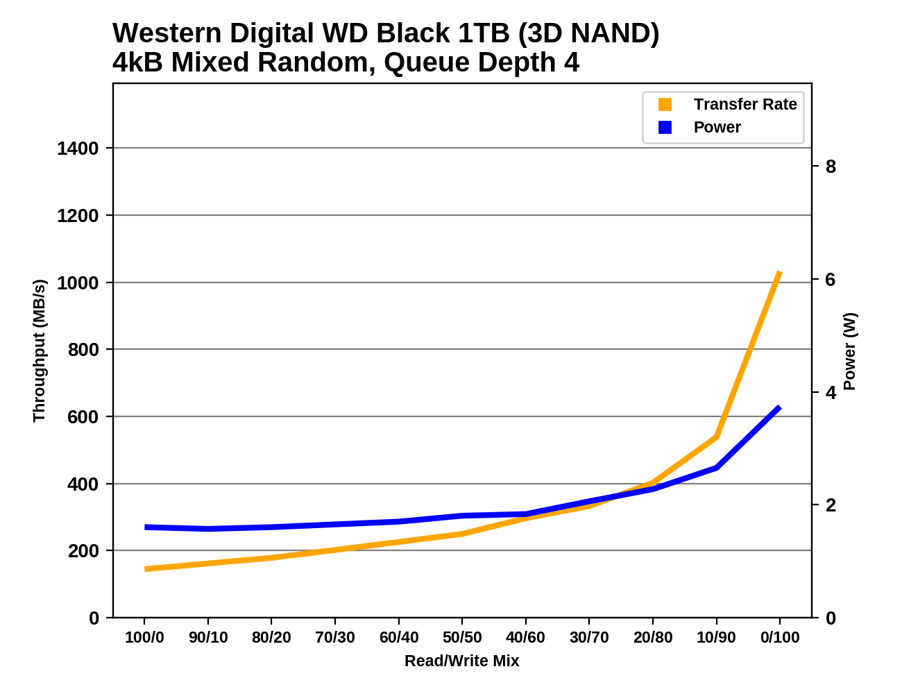 Обзор Western Digital WD Black 3D NAND SSD: EVO встретил равного - 113