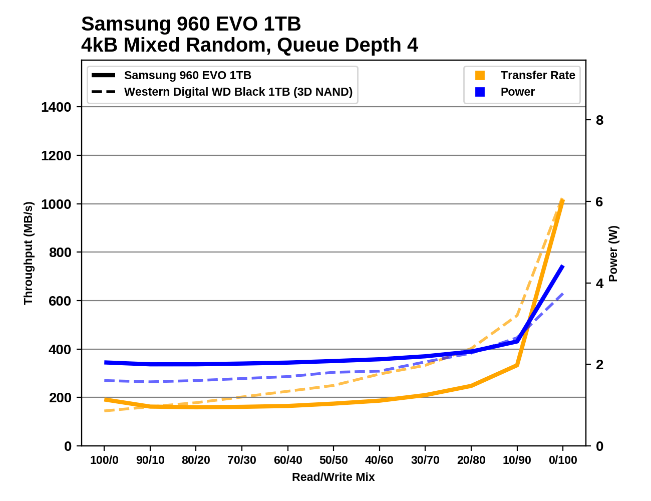 Обзор Western Digital WD Black 3D NAND SSD: EVO встретил равного - 115