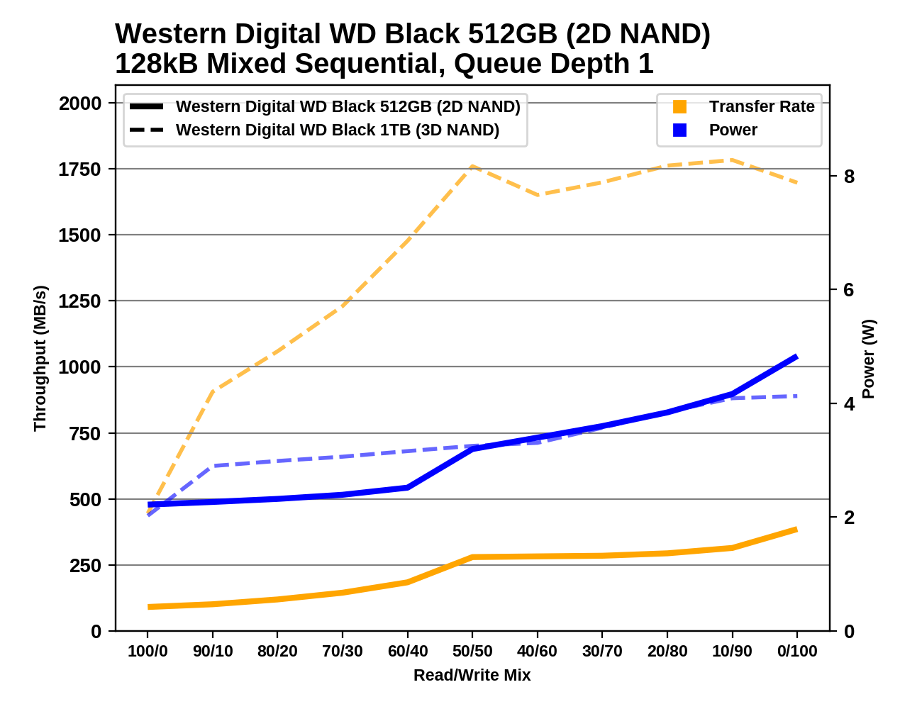 Обзор Western Digital WD Black 3D NAND SSD: EVO встретил равного - 139