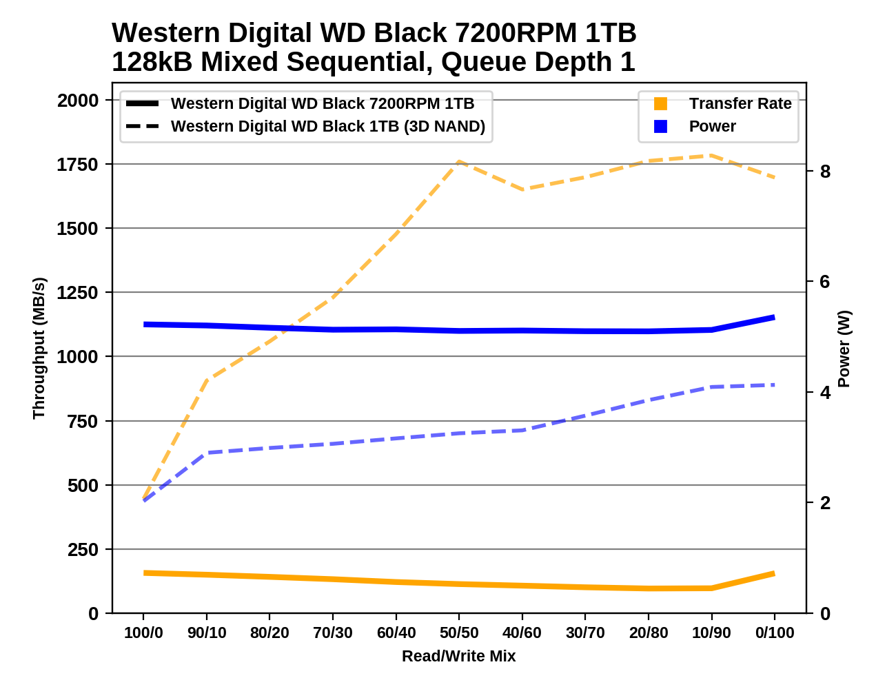 Обзор Western Digital WD Black 3D NAND SSD: EVO встретил равного - 146