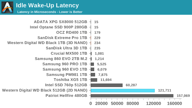 Обзор Western Digital WD Black 3D NAND SSD: EVO встретил равного - 149