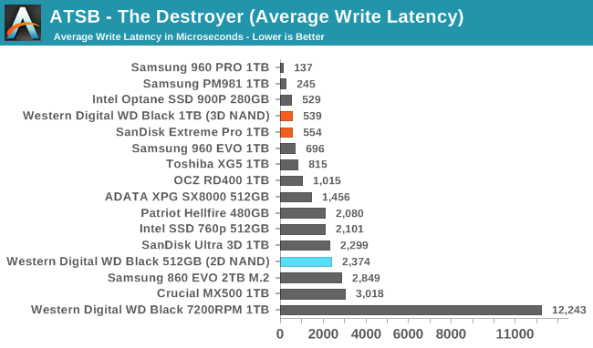 Обзор Western Digital WD Black 3D NAND SSD: EVO встретил равного - 15