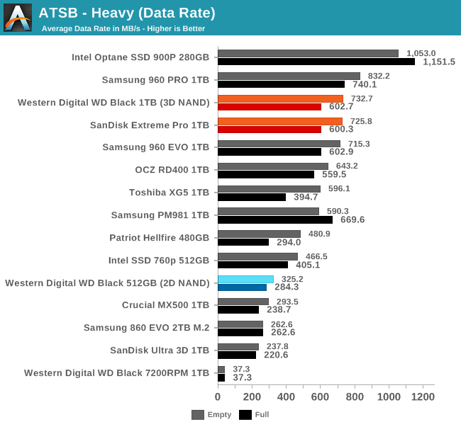 Обзор Western Digital WD Black 3D NAND SSD: EVO встретил равного - 19