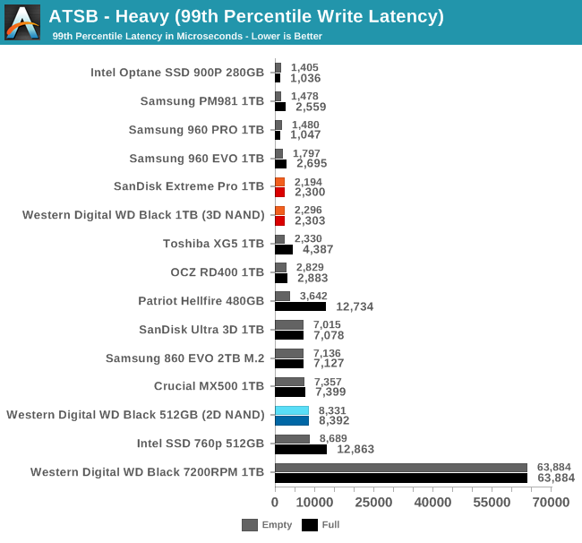 Обзор Western Digital WD Black 3D NAND SSD: EVO встретил равного - 25