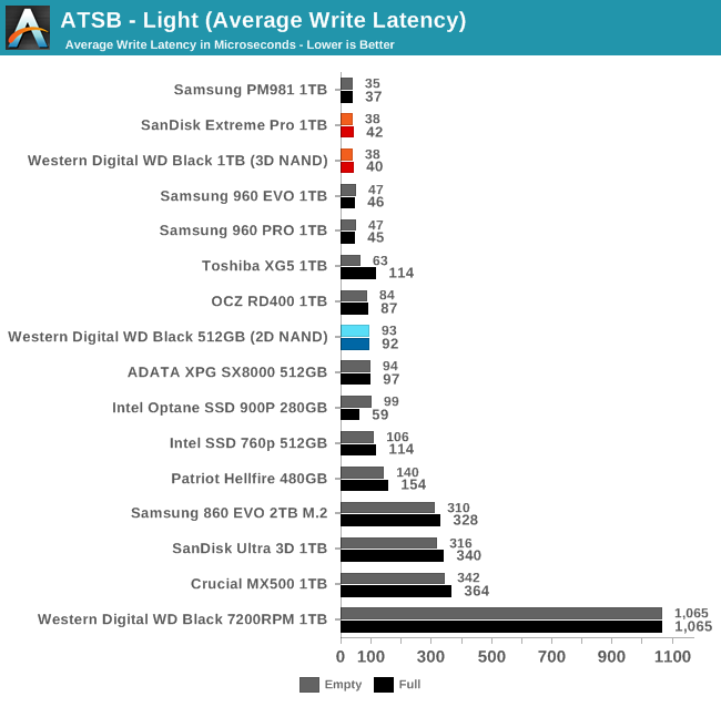Обзор Western Digital WD Black 3D NAND SSD: EVO встретил равного - 31