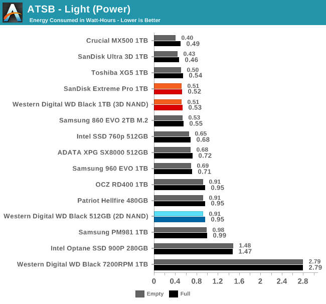 Обзор Western Digital WD Black 3D NAND SSD: EVO встретил равного - 34