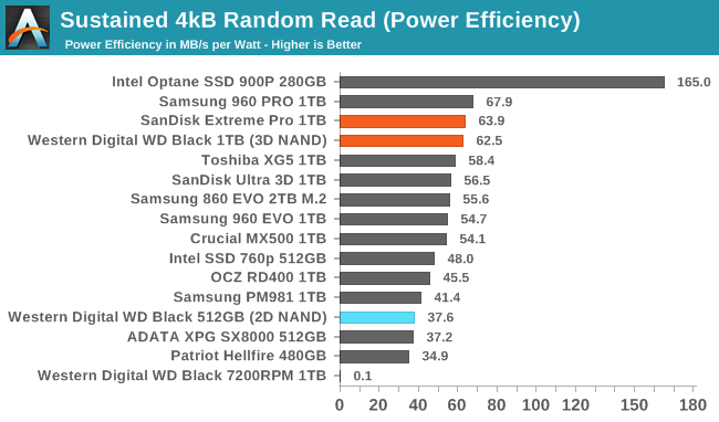 Обзор Western Digital WD Black 3D NAND SSD: EVO встретил равного - 37