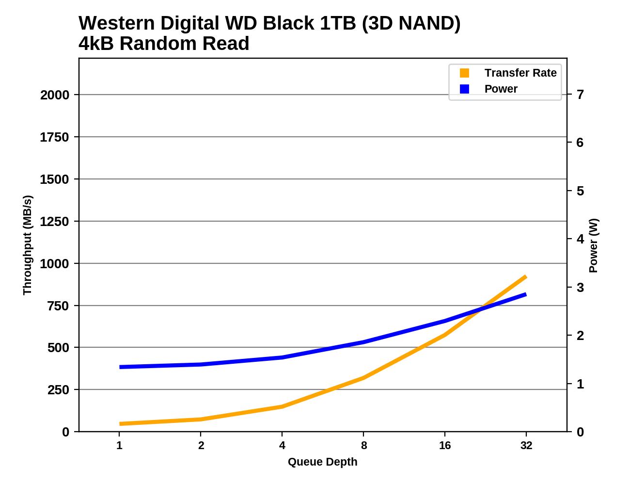 Обзор Western Digital WD Black 3D NAND SSD: EVO встретил равного - 38
