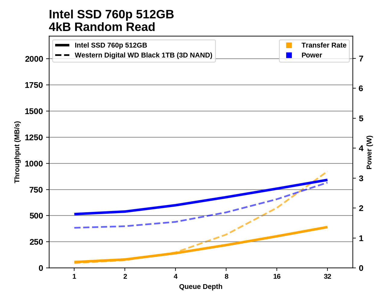 Обзор Western Digital WD Black 3D NAND SSD: EVO встретил равного - 39