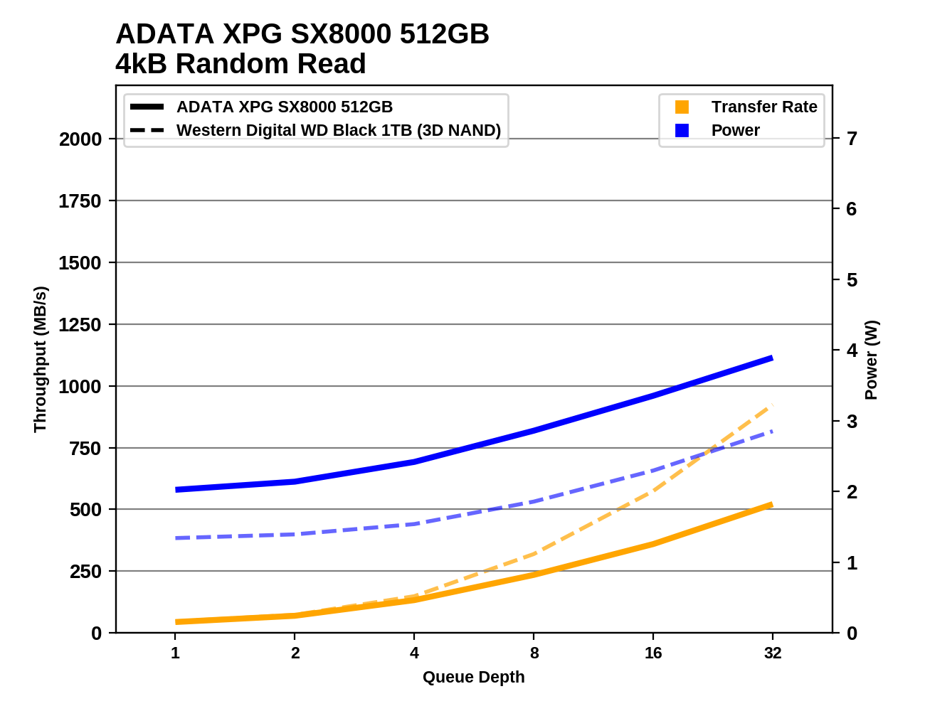 Обзор Western Digital WD Black 3D NAND SSD: EVO встретил равного - 45