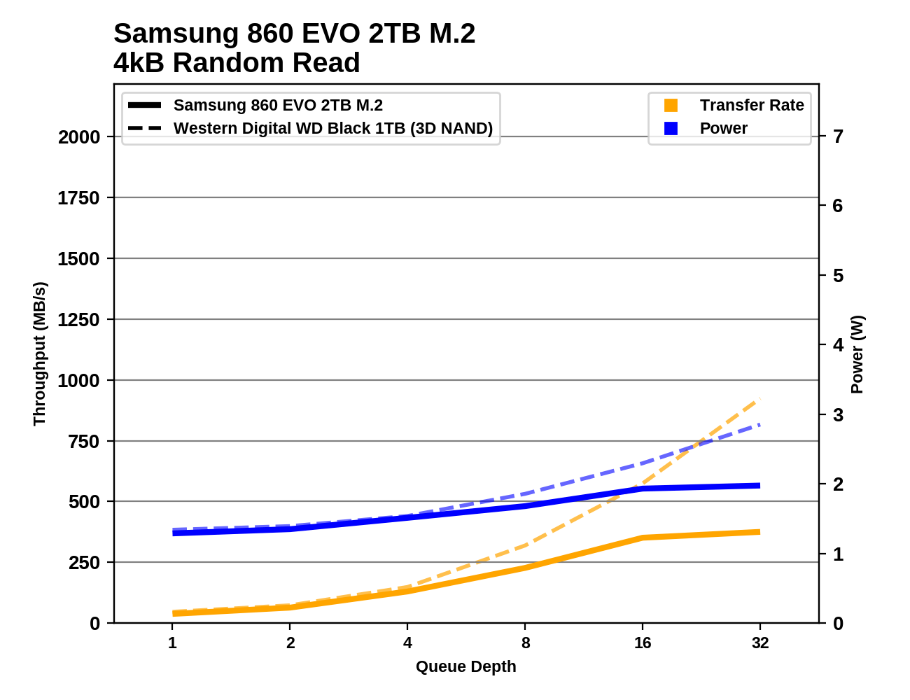 Обзор Western Digital WD Black 3D NAND SSD: EVO встретил равного - 49