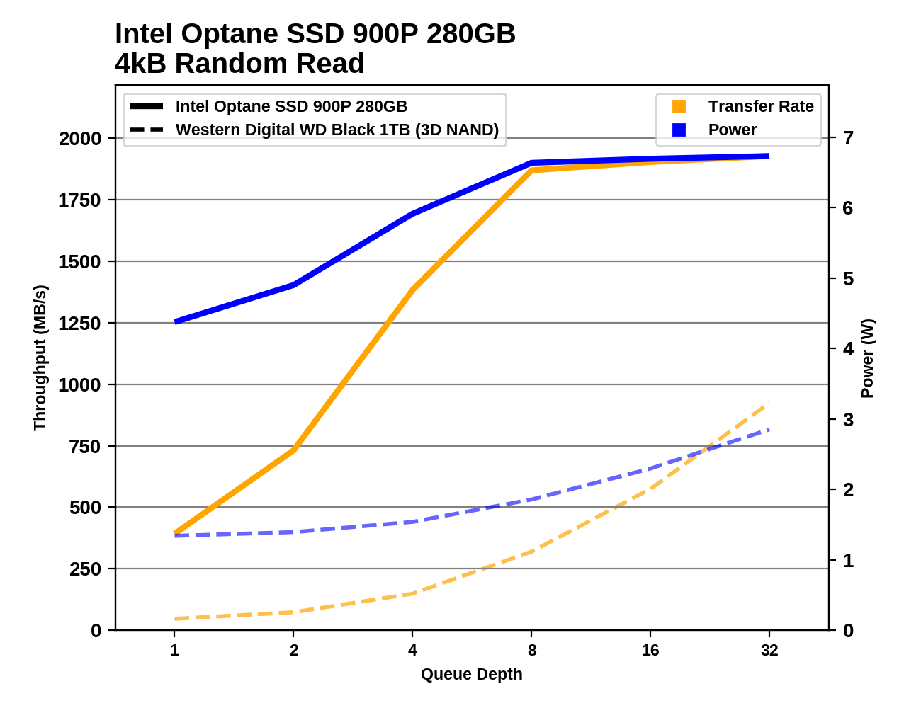 Обзор Western Digital WD Black 3D NAND SSD: EVO встретил равного - 52