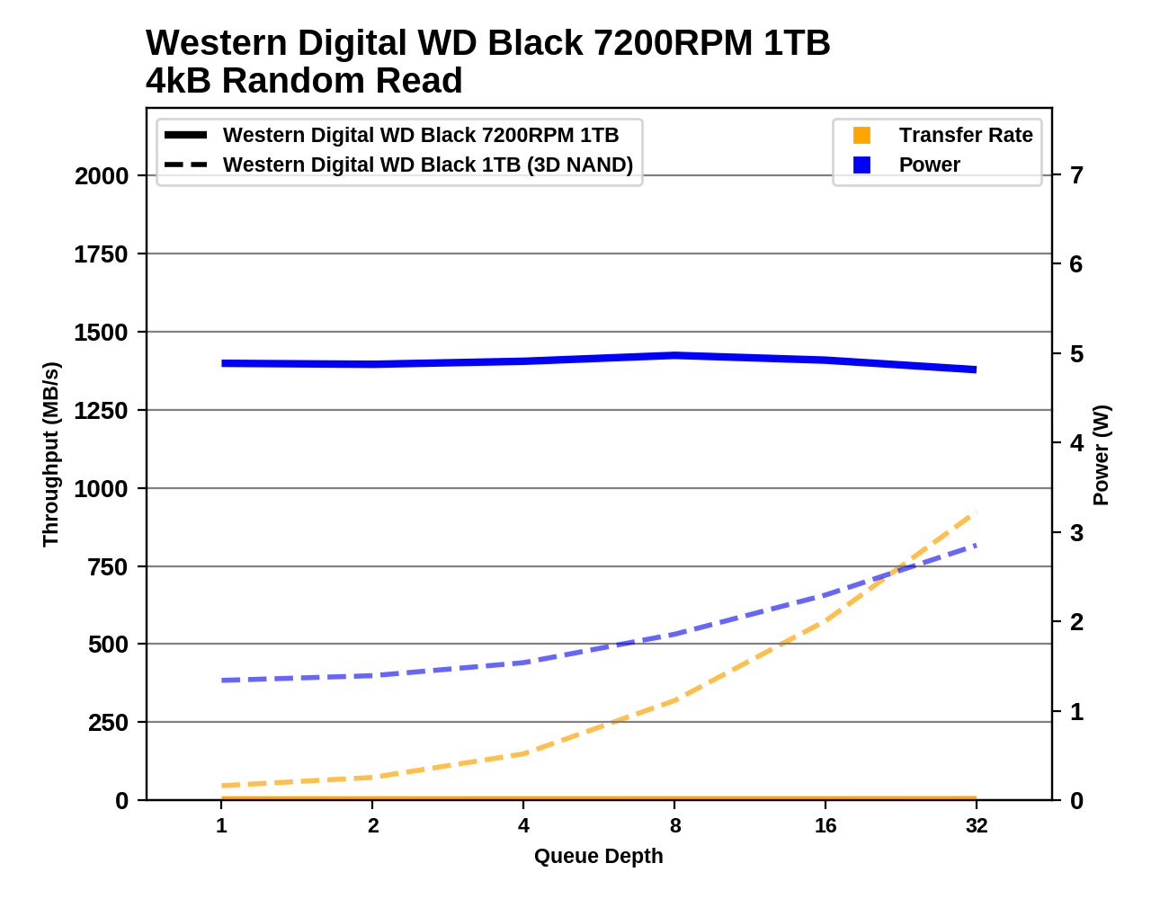 Обзор Western Digital WD Black 3D NAND SSD: EVO встретил равного - 53