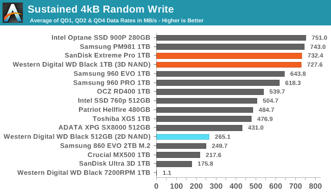 Обзор Western Digital WD Black 3D NAND SSD: EVO встретил равного - 55