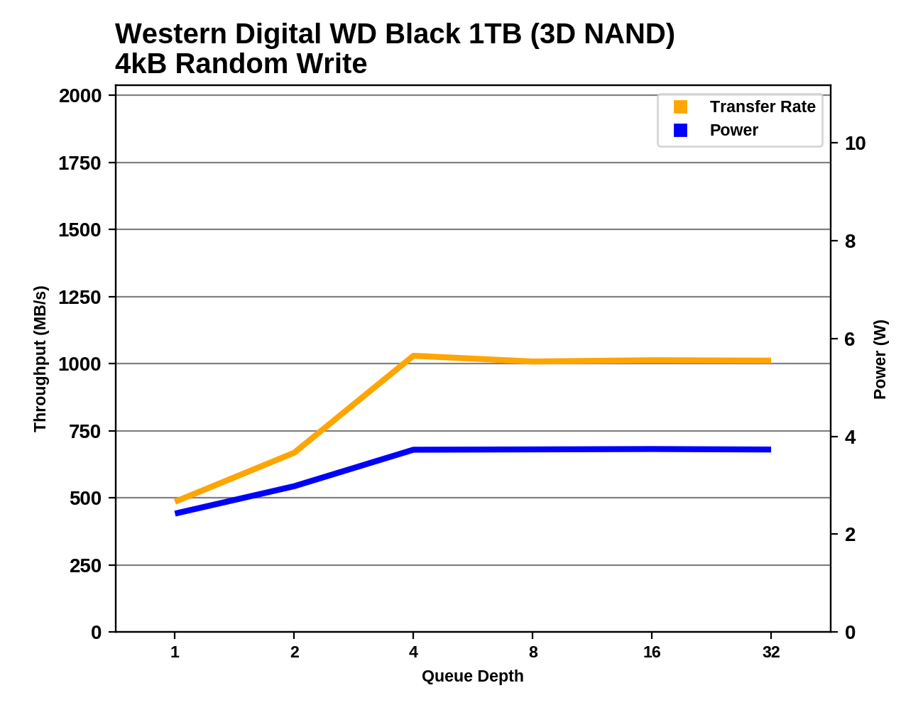 Обзор Western Digital WD Black 3D NAND SSD: EVO встретил равного - 57