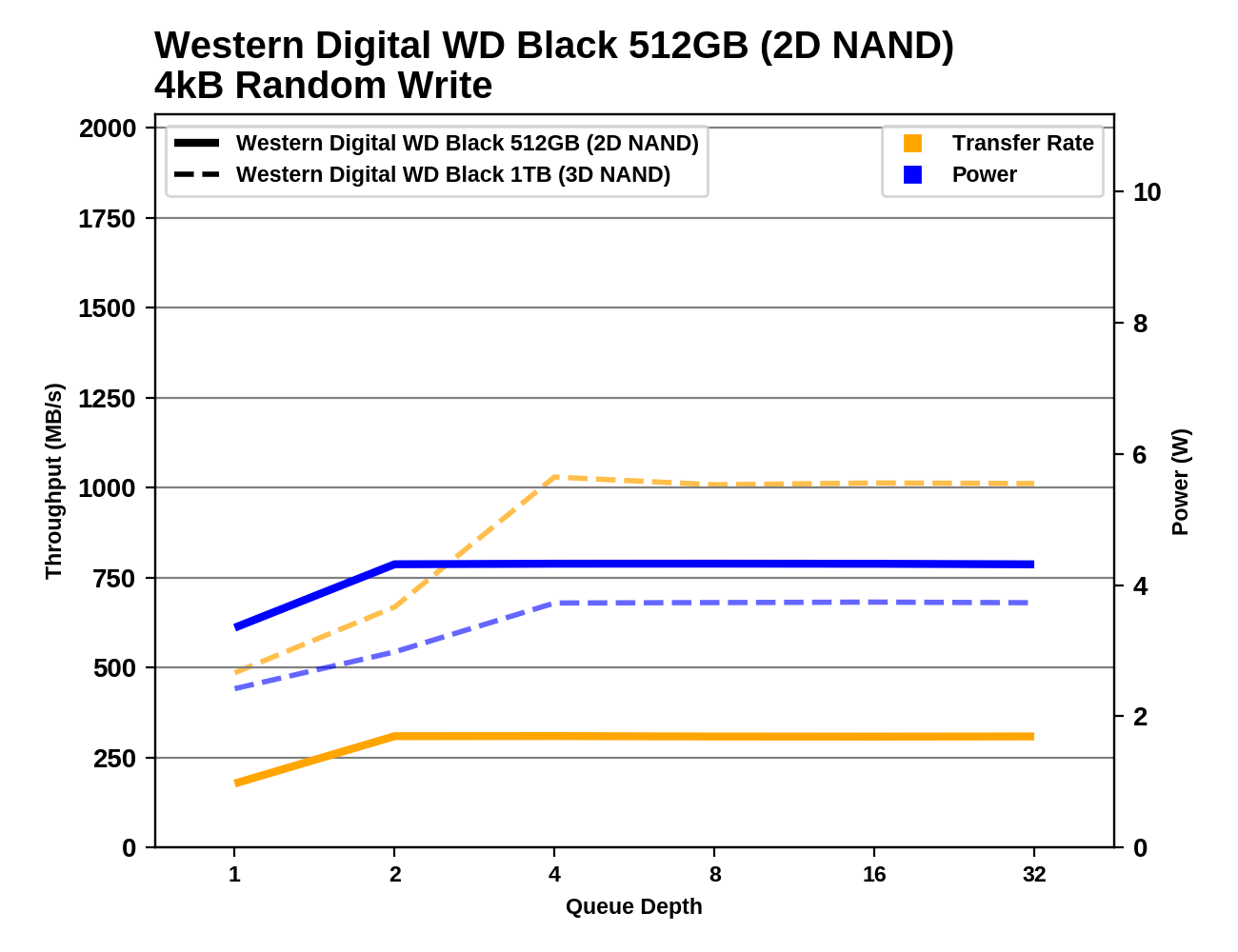 Обзор Western Digital WD Black 3D NAND SSD: EVO встретил равного - 65