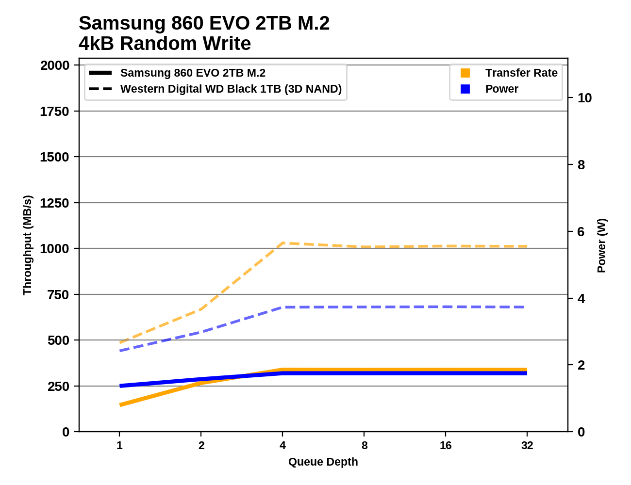 Обзор Western Digital WD Black 3D NAND SSD: EVO встретил равного - 68