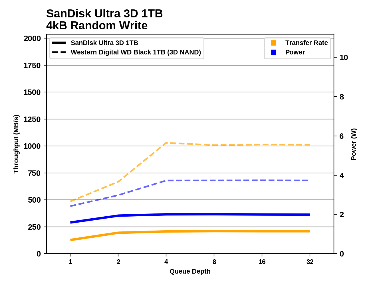 Обзор Western Digital WD Black 3D NAND SSD: EVO встретил равного - 70