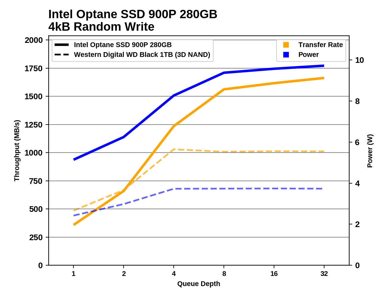 Обзор Western Digital WD Black 3D NAND SSD: EVO встретил равного - 71