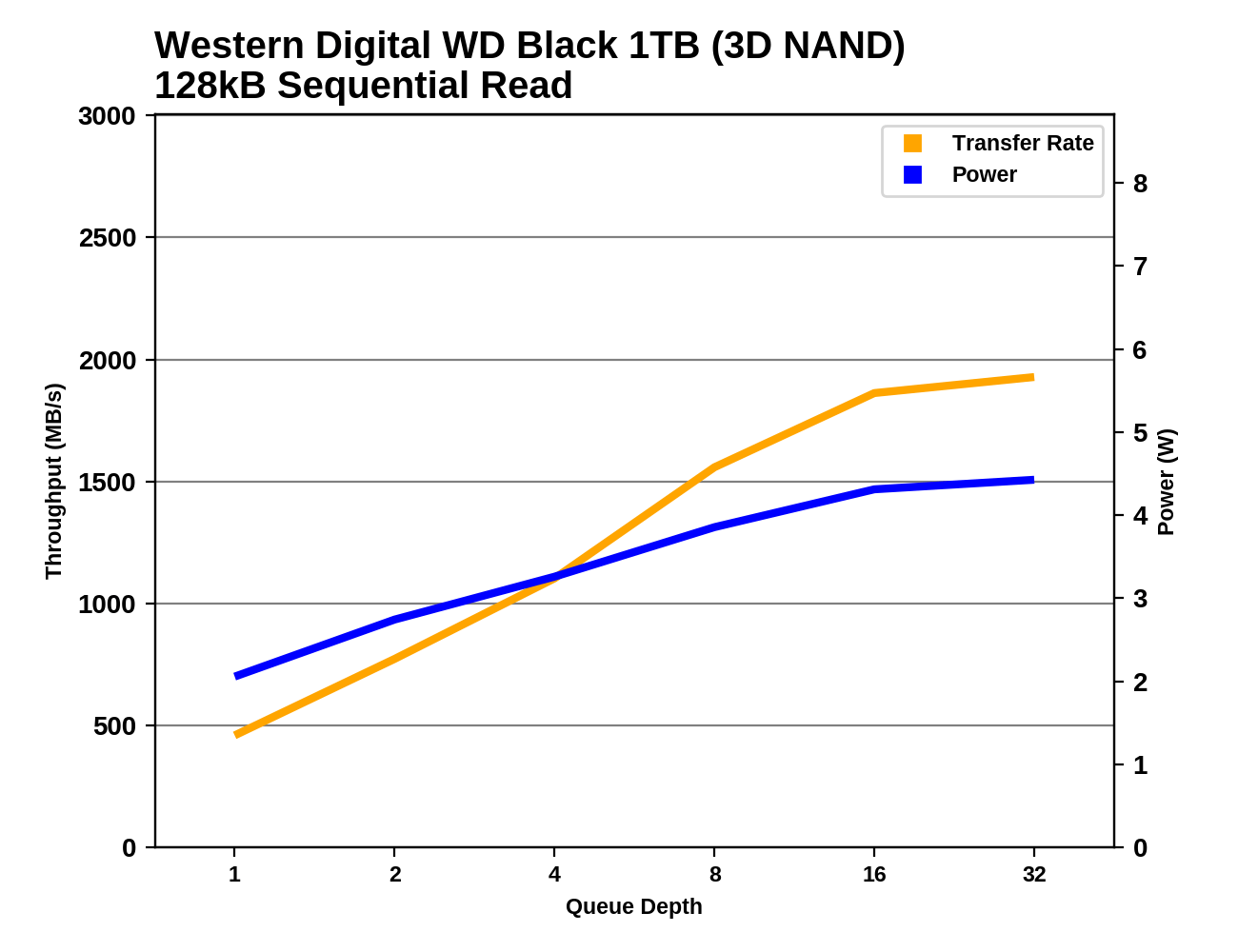 Обзор Western Digital WD Black 3D NAND SSD: EVO встретил равного - 76