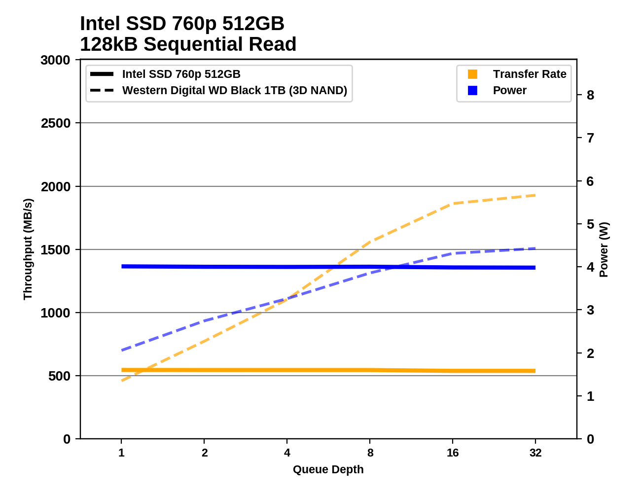 Обзор Western Digital WD Black 3D NAND SSD: EVO встретил равного - 77