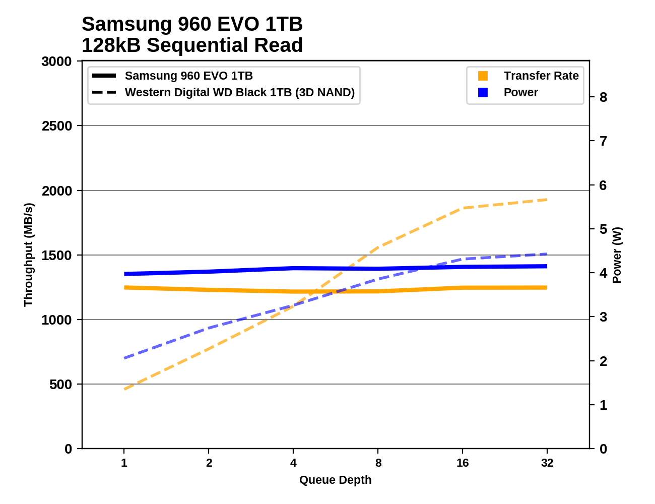 Обзор Western Digital WD Black 3D NAND SSD: EVO встретил равного - 78