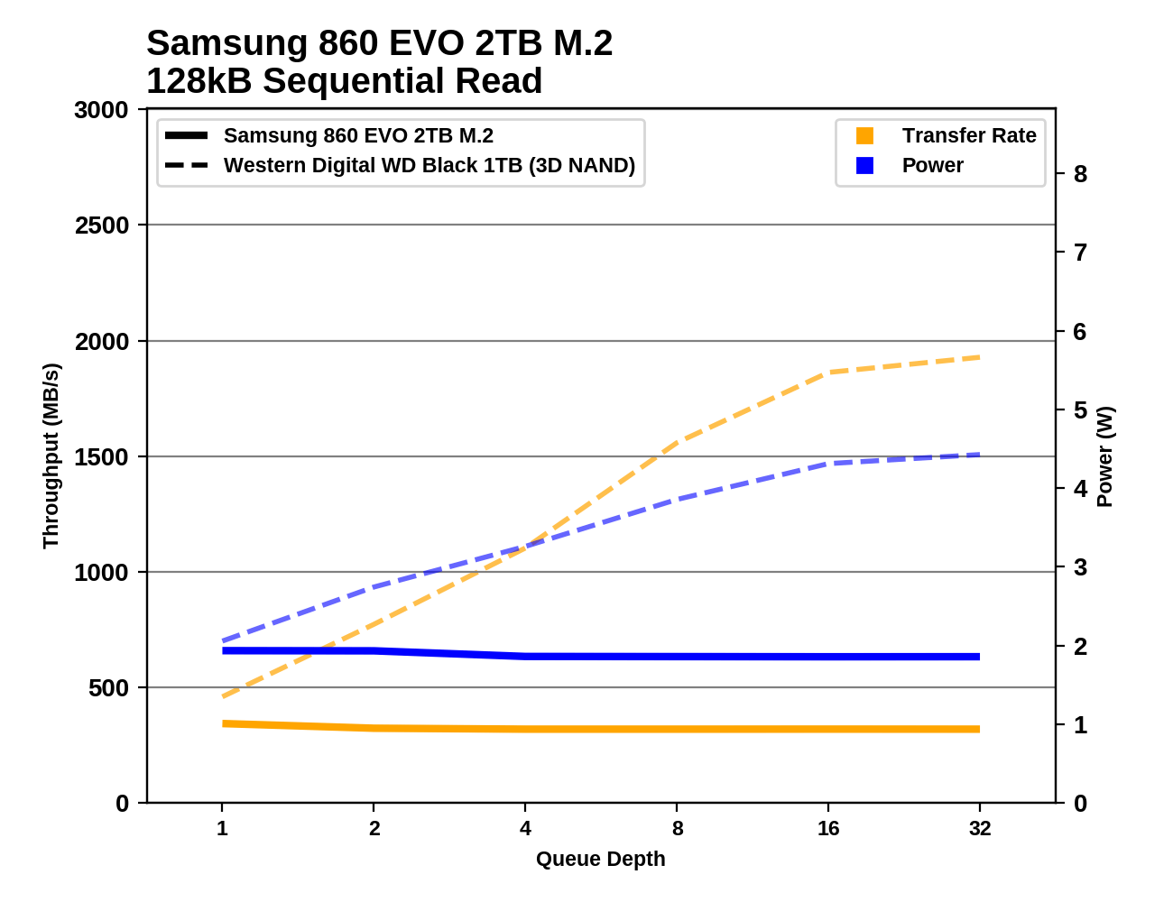 Обзор Western Digital WD Black 3D NAND SSD: EVO встретил равного - 87