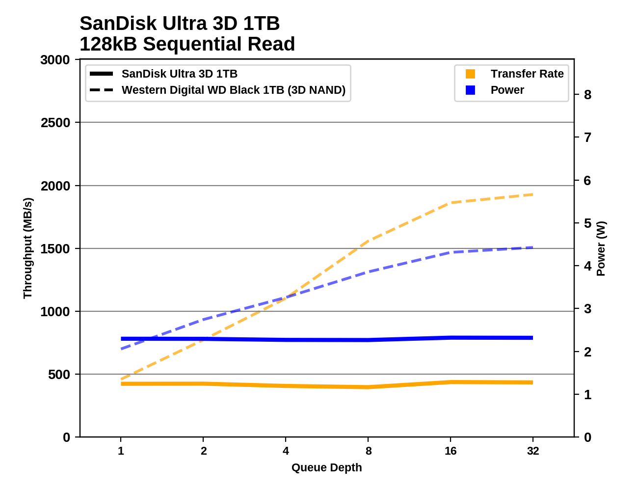 Обзор Western Digital WD Black 3D NAND SSD: EVO встретил равного - 89