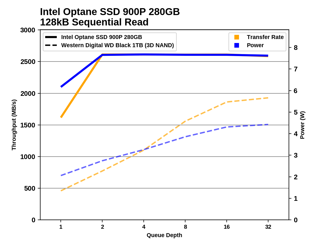 Обзор Western Digital WD Black 3D NAND SSD: EVO встретил равного - 90
