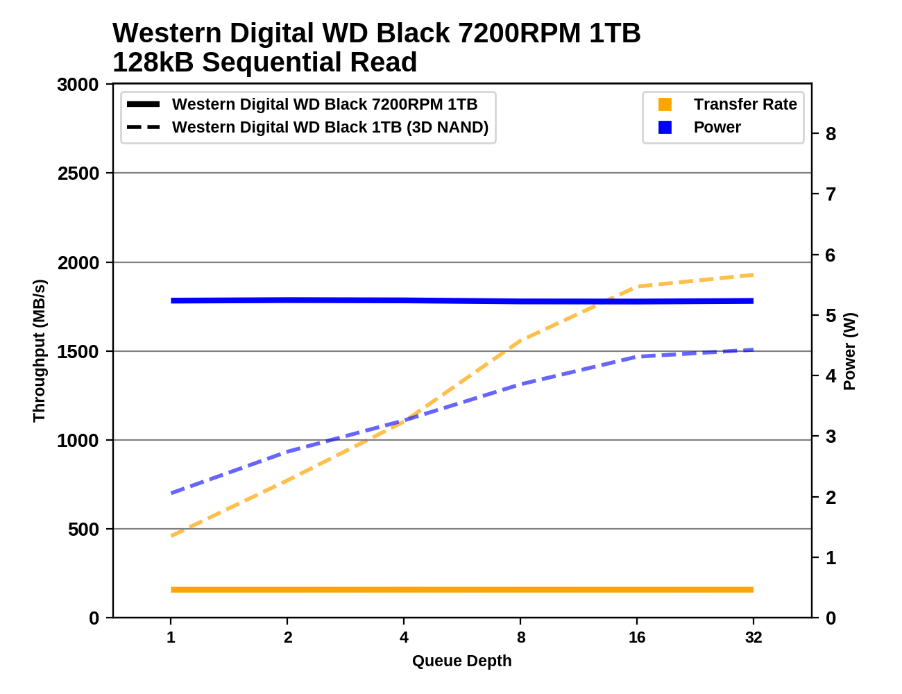 Обзор Western Digital WD Black 3D NAND SSD: EVO встретил равного - 91
