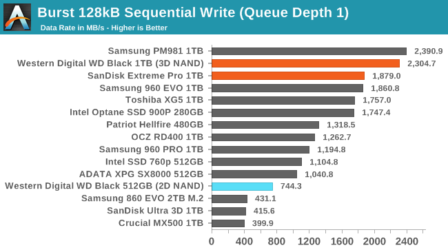 Обзор Western Digital WD Black 3D NAND SSD: EVO встретил равного - 92