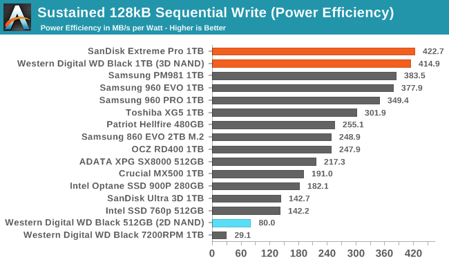 Обзор Western Digital WD Black 3D NAND SSD: EVO встретил равного - 94