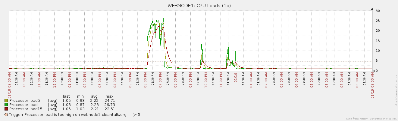 Защита от DDoS атаки на уровне веб-приложений - 2 Защита от DDoS атаки на уровне веб-приложений - 2