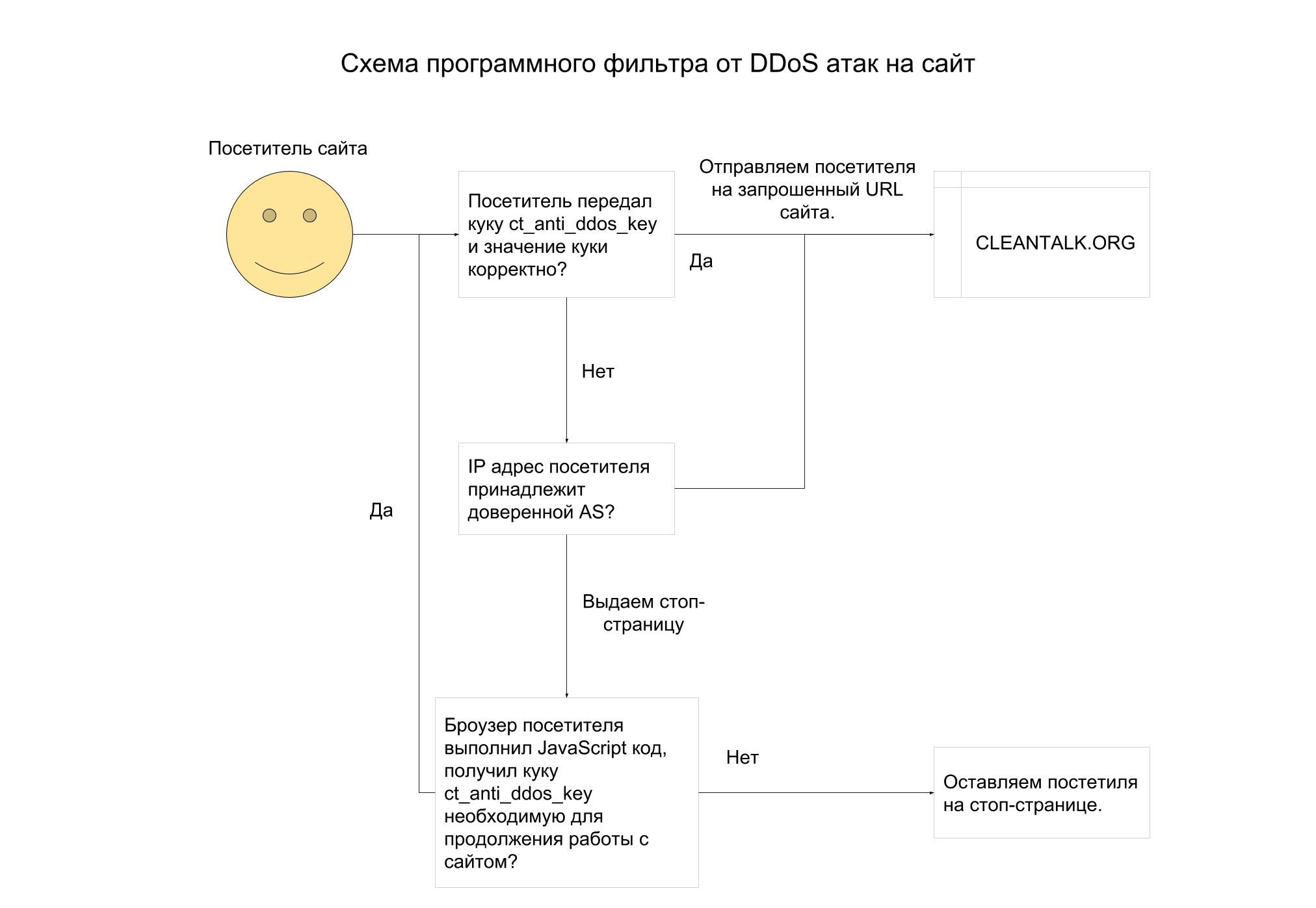 Защита от DDoS атаки на уровне веб-приложений - 1