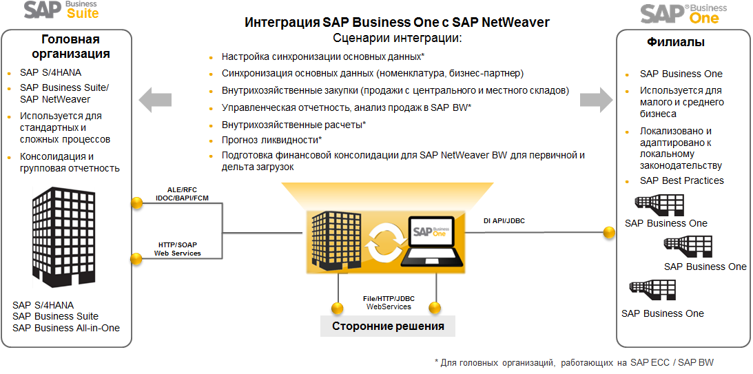 Двухуровневая ERP и SAP Business One: как это работает - 3