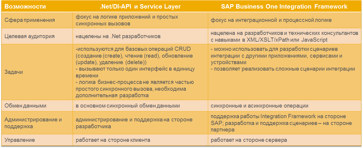Двухуровневая ERP и SAP Business One: как это работает - 4