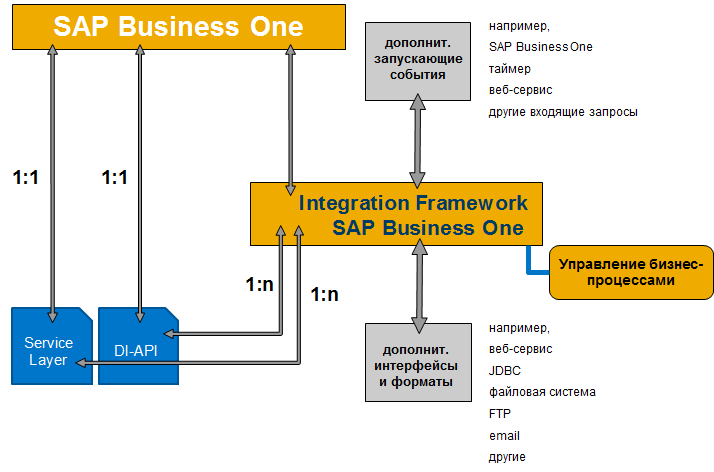 Двухуровневая ERP и SAP Business One: как это работает - 5