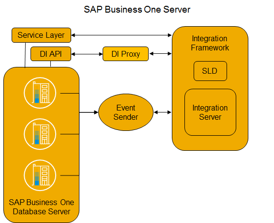 Двухуровневая ERP и SAP Business One: как это работает - 6