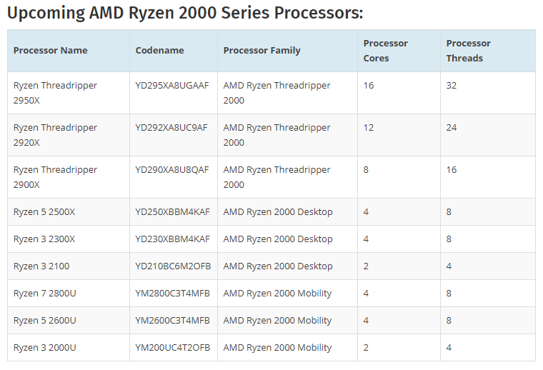 AMD готовит первый двухъядерный процессор в семействе Ryzen - 2