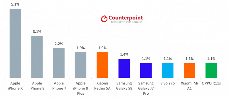 По итогам февраля iPhone X был самым продаваемым смартфоном в мире - 2