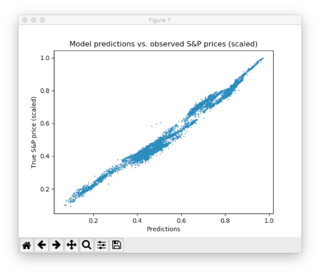 Разрабатываем простую модель глубокого обучения для прогнозирования цен акций с помощью TensorFlow - 5