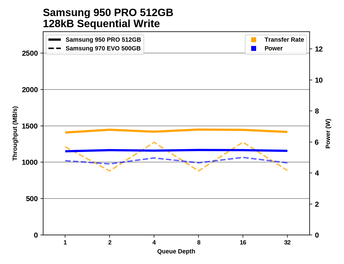 Phoenix. Направляясь ввысь: обзор накопителей Samsung 970 EVO (500 ГБ и 1 ТБ) - 101