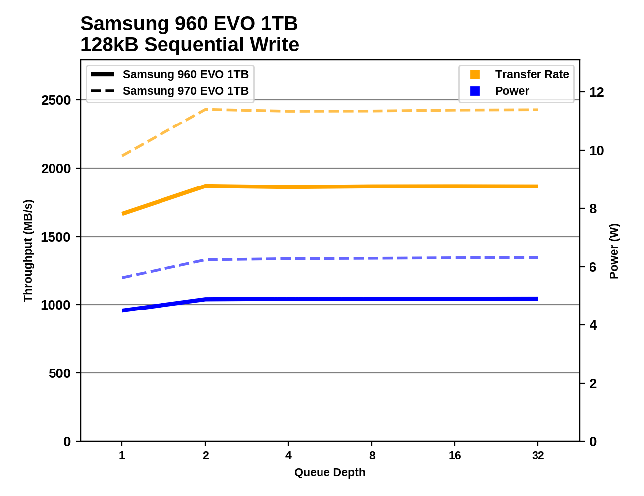 Phoenix. Направляясь ввысь: обзор накопителей Samsung 970 EVO (500 ГБ и 1 ТБ) - 102