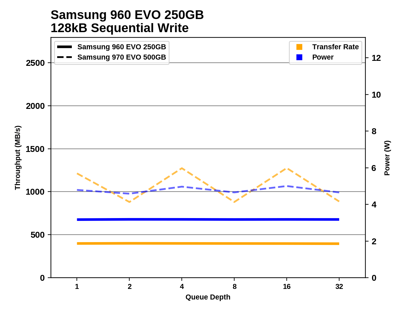 Phoenix. Направляясь ввысь: обзор накопителей Samsung 970 EVO (500 ГБ и 1 ТБ) - 103