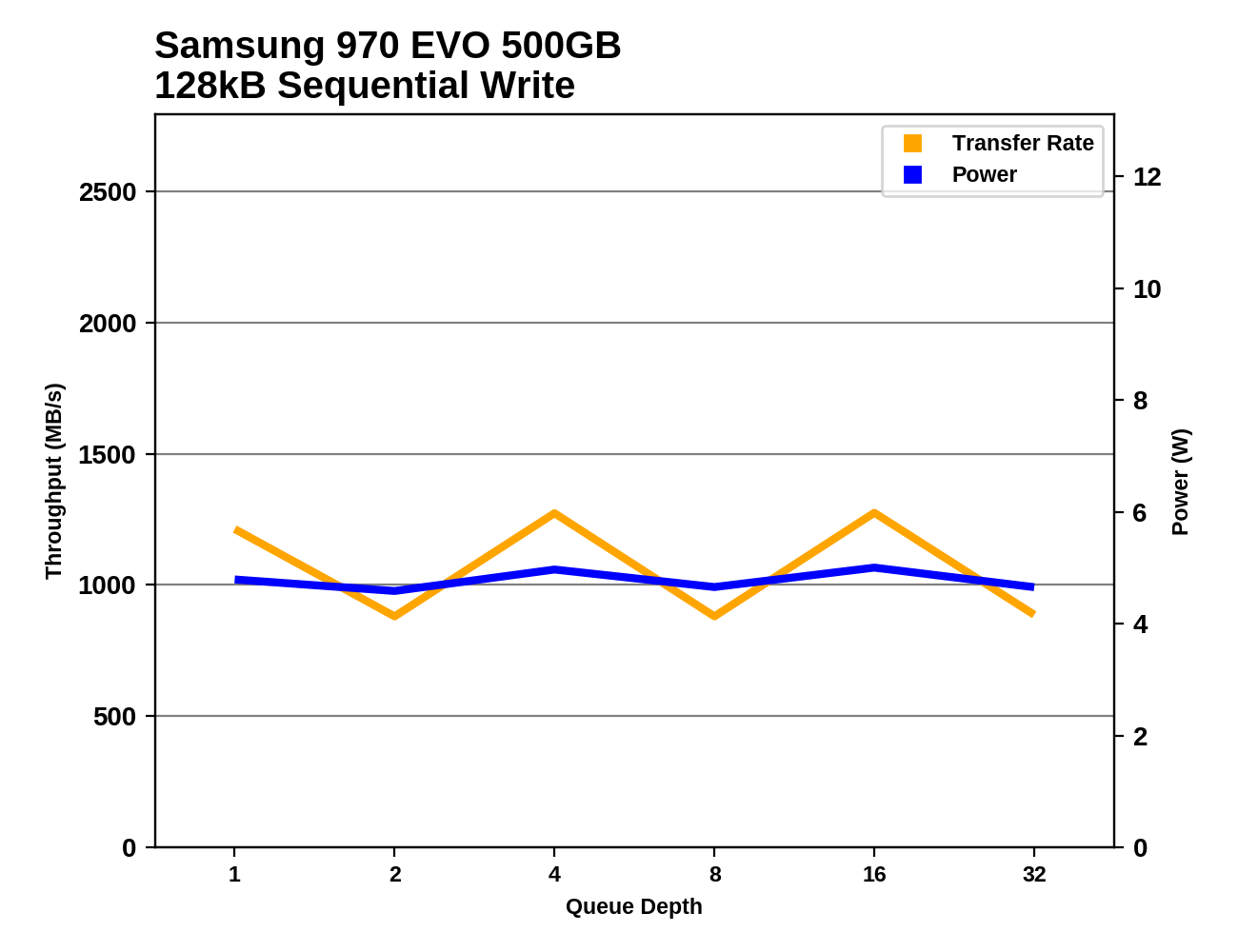Phoenix. Направляясь ввысь: обзор накопителей Samsung 970 EVO (500 ГБ и 1 ТБ) - 107