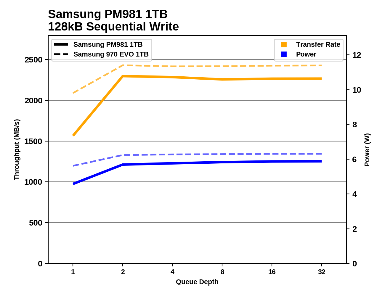 Phoenix. Направляясь ввысь: обзор накопителей Samsung 970 EVO (500 ГБ и 1 ТБ) - 108